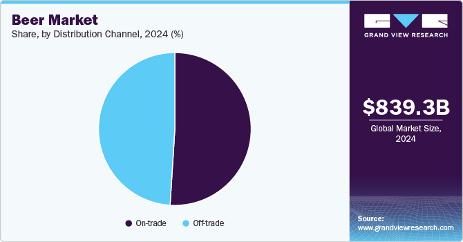 Beer Market Share, by Distribution Channel, 2024 (%)