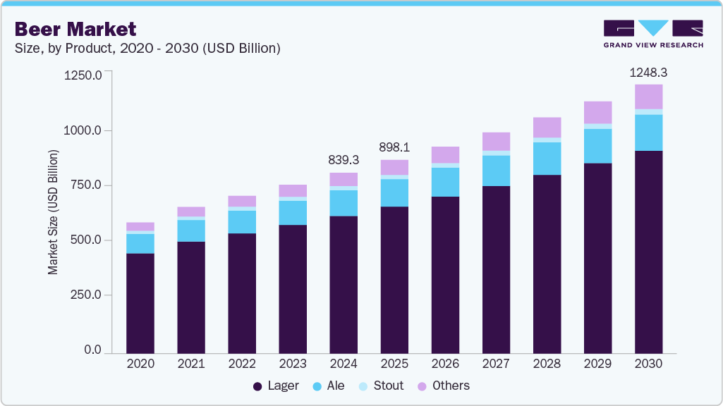 Beer market size and growth forecast (2020 - 2030) Beer market size and growth forecast (2020 - 2030)