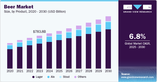 Beer Market Size, by Product, 2020 - 2030 (USD Billion)