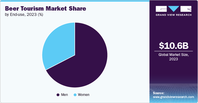 Beer TourismMarket Share, 2023