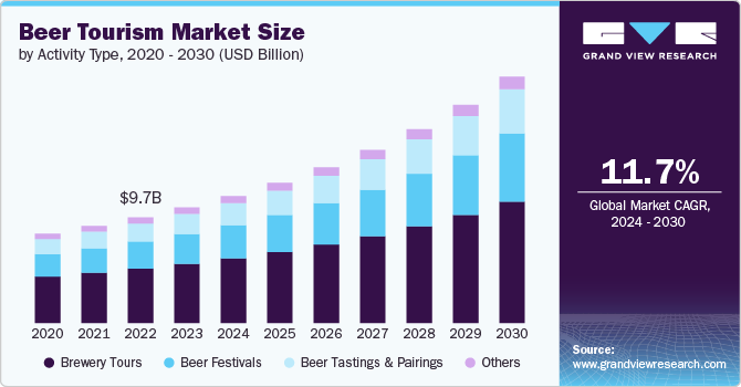 Beer Tourism Market Size, 2024 - 2030