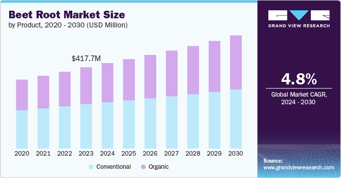 Beet Root Powder Market size and growth rate, 2024 - 2030