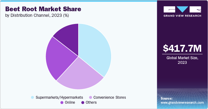 Beet Root Powder Market share and size, 2023