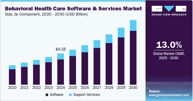 Behavioral Health Care Software And Services Market Size, By Component, 2020 - 2030 (USD Billion)