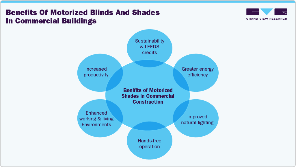 Benefits of motorized blinds & shades in commercial buildings Benefits of motorized blinds & shades in commercial buildings