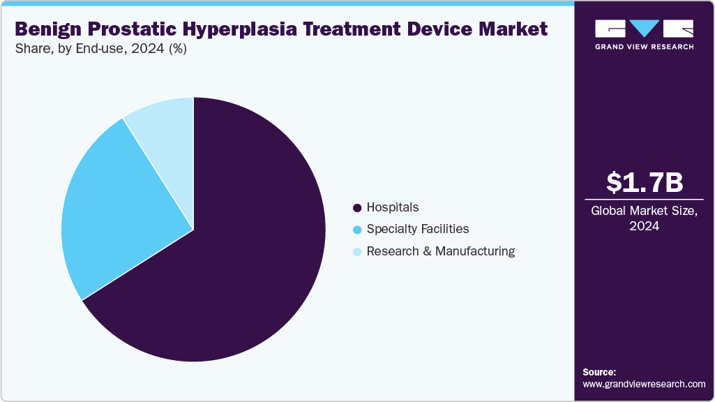 Benign Prostatic Hyperplasia Treatment Device Market Share Benign Prostatic Hyperplasia Treatment Device Market Share