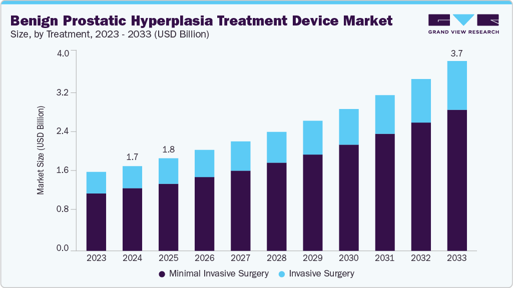 Benign prostatic hyperplasia treatment device market size and growth forecast (2023-2033) Benign prostatic hyperplasia treatment device market size and growth forecast (2023-2033)
