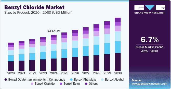 Benzyl Chloride Market Size by Component, 2020 - 2030 (USD Million) Benzyl Chloride Market Size by Component, 2020 - 2030 (USD Million)