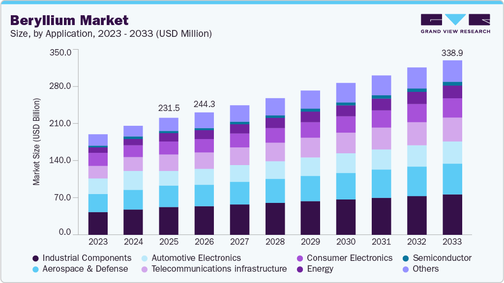 Beryllium market size and growth forecast (2023-2033) Beryllium market size and growth forecast (2023-2033)