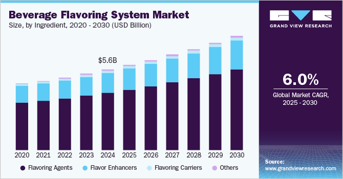 Beverage Flavoring System Market Size, By Ingredient, 2020 - 2030 (USD Billion)