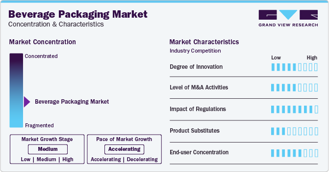 Beverage Packaging Market Concentration & Characteristics