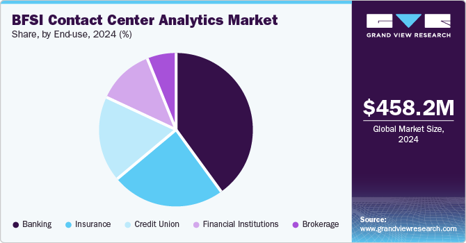 BFSI Contact Center Analytics Market Share, by End-use, 2024 (%)