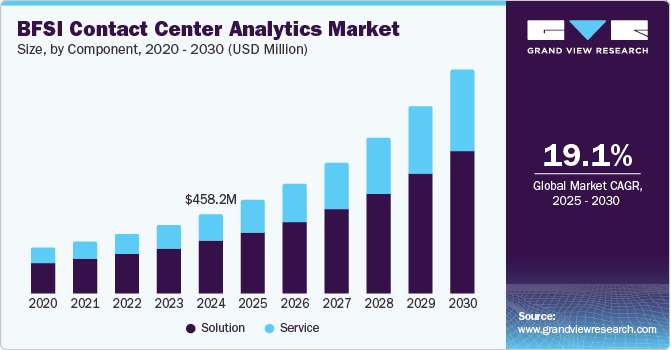 BFSI Contact Center Analytics Market Size, by Component, 2020 - 2030 (USD Million)