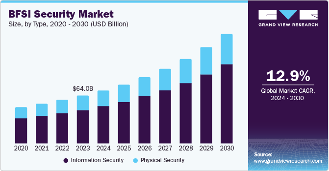 BFSI Security Market Size, By Type, 2020 - 2030 (USD Billion) BFSI Security Market Size, By Type, 2020 - 2030 (USD Billion)