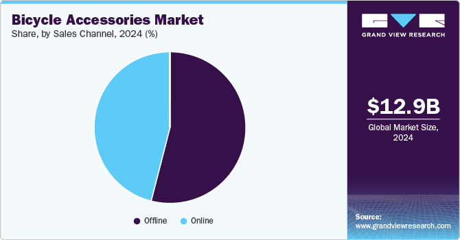 Bicycle Accessories Market Share, By Sales Channel, 2024 (%)