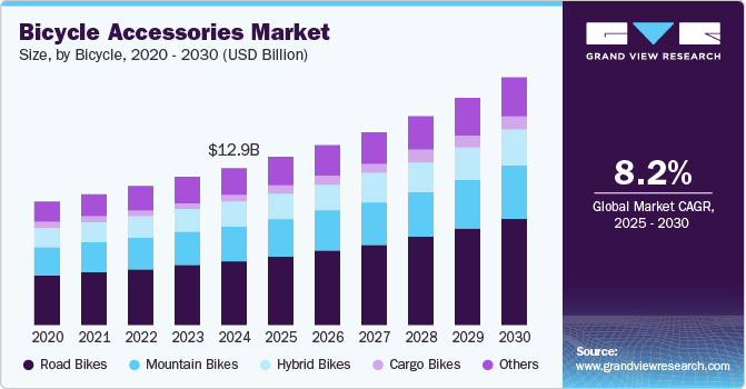 Bicycle Accessories Market Size, by Bicycle, 2020 - 2030 (USD Billion)