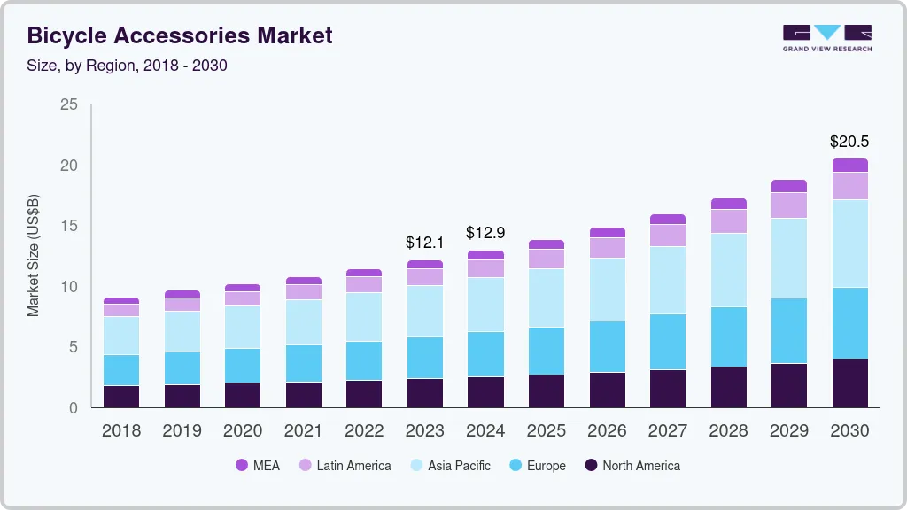 Bicycle accessories market size by region, and growth forecast (2025-2030) Bicycle accessories market size by region, and growth forecast (2025-2030)