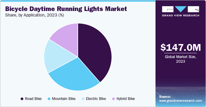 Bicycle Daytime Running Lights Market Share, by Application, 2023 (%)