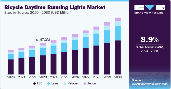 Bicycle Daytime Running Lights Market Size, by Source, 2020 - 2030 (USD Million)