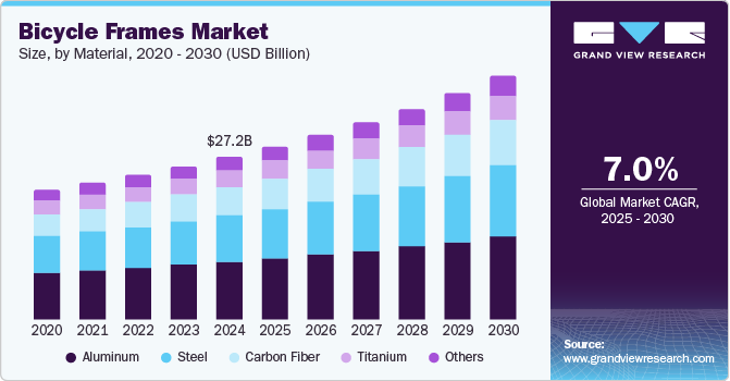 Bicycle Frames Market Size by Material, 2020 - 2030 (USD Billion)