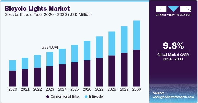 Bicycle Lights Market Size by Bicycle Type, 2020 - 2030 (USD Million)