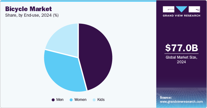 Bicycle Market Share, By End Use, 2024 (%)