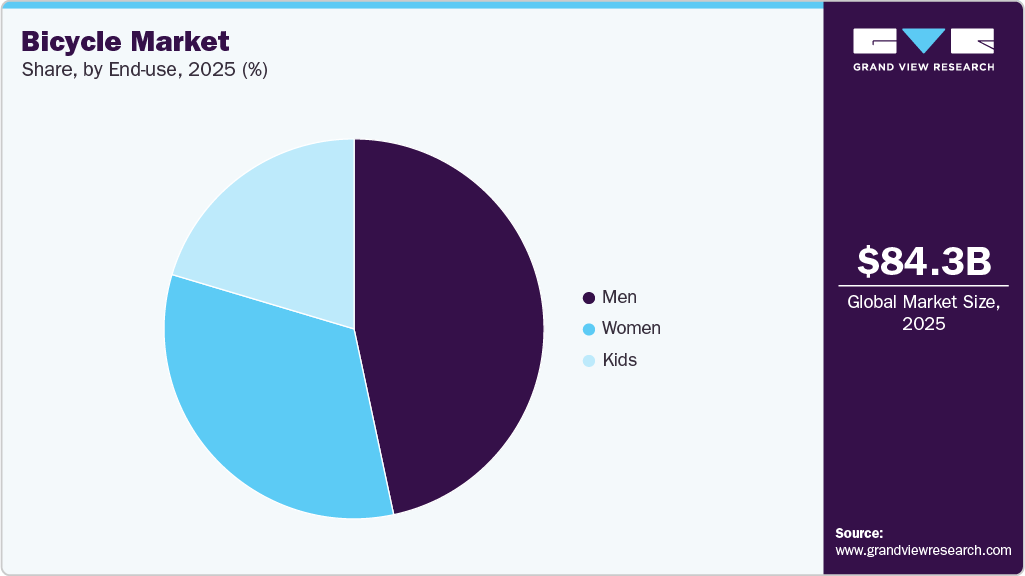 Bicycle Market Share Bicycle Market Share