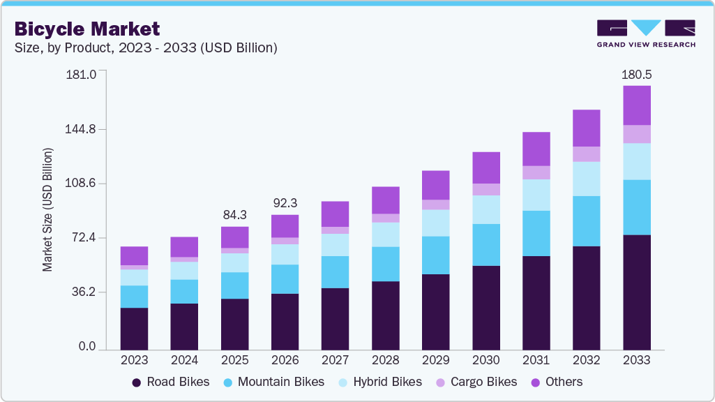 Bicycle Market size and growth forecast (2023-2033) Bicycle Market size and growth forecast (2023-2033)