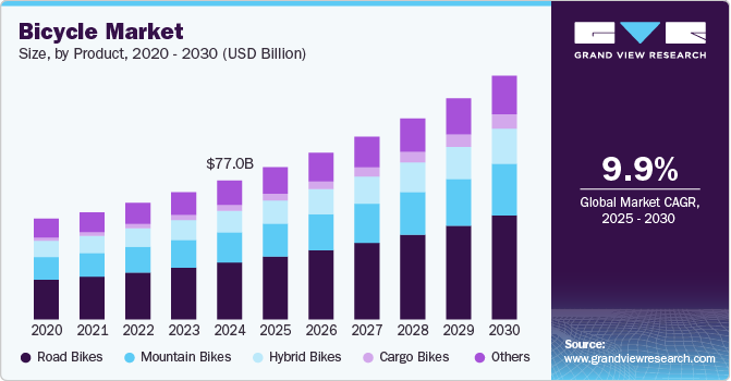 Bicycle Market Size, By Product, 2020 - 2030 (USD Billion)