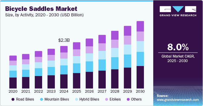 Bicycle Saddles Market Size, by Activity, 2020 - 2030 (USD Billion)