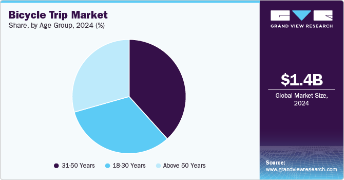 Bicycle Trip Market Share, By Age Group, 2024 (%)