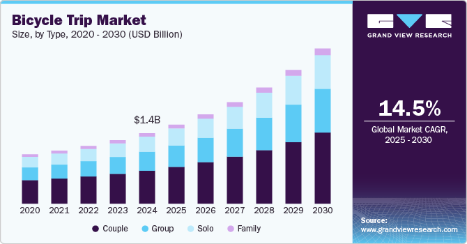 Bicycle Trip Market Size, By Type, 2020 - 2030 (USD Million)