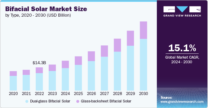 Bifacial Solar Market size and growth rate, 2024 - 2030