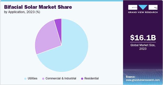 Bifacial Solar Market share and size, 2023