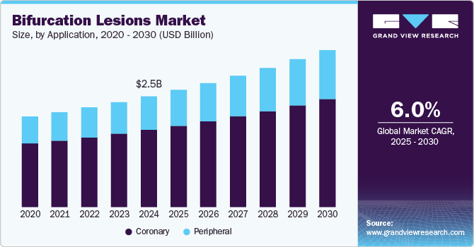 Bifurcation Lesions Market Size, By Application, 2020 - 2030 (USD Billion) Bifurcation Lesions Market Size, By Application, 2020 - 2030 (USD Billion)