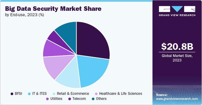 Big Data Security Market Share, 2023