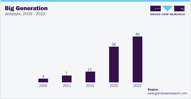 Big Generation, 2009 - 2022 (Zettabyte)