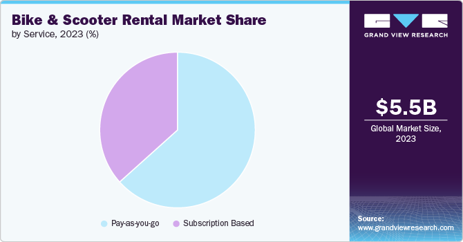 Bike And Scooter Rental Market share and size, 2023