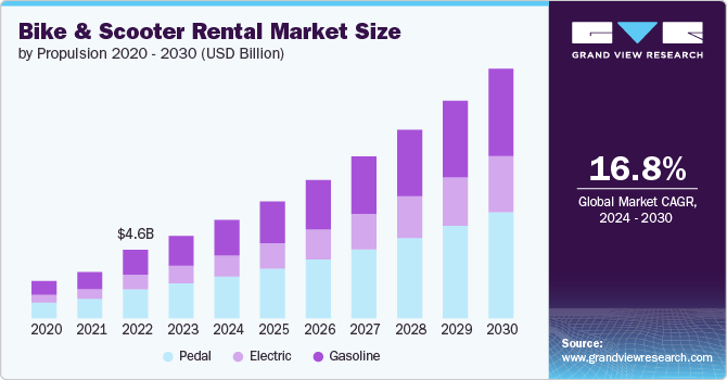 Bike And Scooter Rental Market size and growth rate, 2024 - 2030