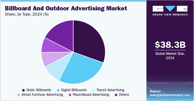 Billboard And Outdoor Advertising Market Share, By Type, 2024 (%)