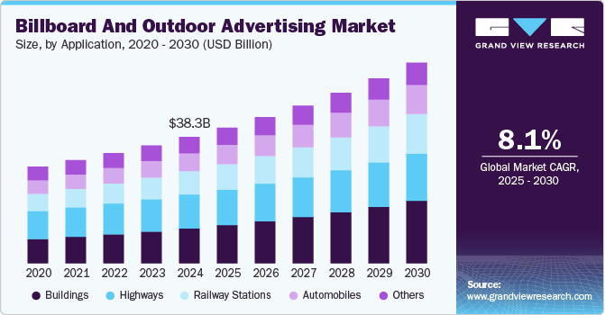 Billboard And Outdoor Advertising Market Size, By Application, 2020 - 2030 (USD Billion)