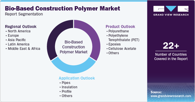 Bio-Based Construction Polymer Market Report Segmentation