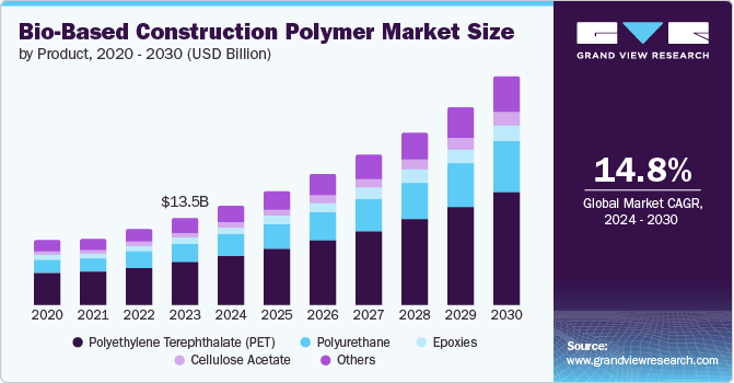 Bio-Based Construction Polymer Market Size by Product, 2020 - 2030 (USD Billion)