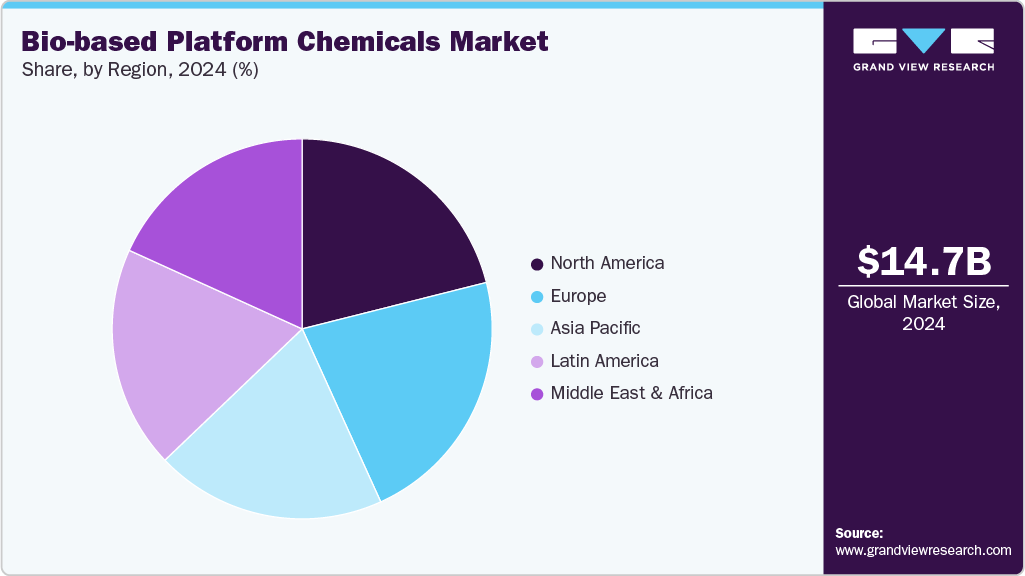 Bio-based Platform Chemicals Market Share Bio-based Platform Chemicals Market Share