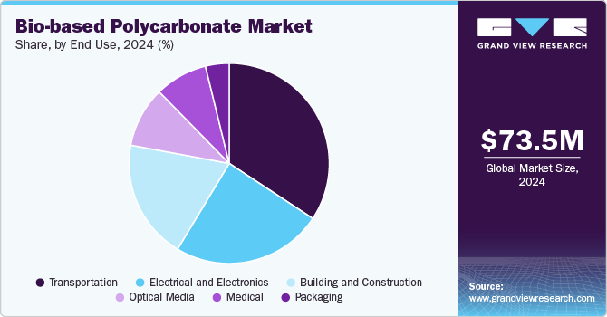 Bio-based Polycarbonate Market Share, By End Use, 2024 (%)