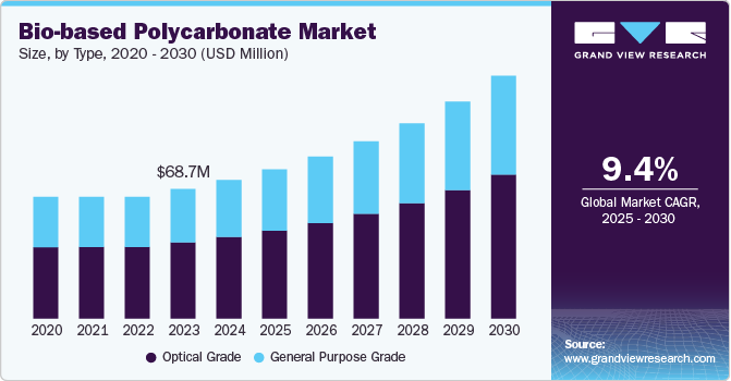 Bio-based Polycarbonate Market Size, By Type, 2020 - 2030 (USD Million)