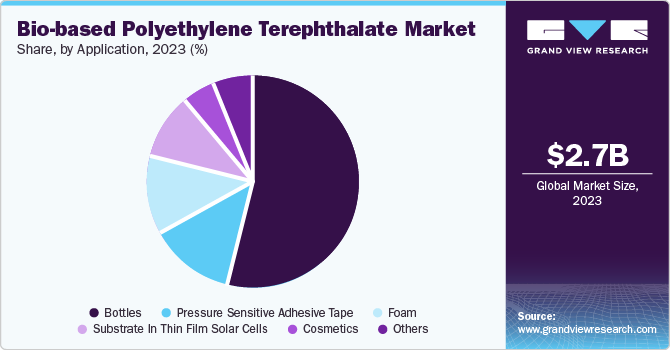 Bio-based Polyethylene Terephthalate Market Share by Application, 2023 (%)