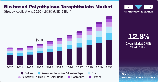 Bio-based Polyethylene Terephthalate Market Size by Application, 2020 - 2030 (USD Billion)