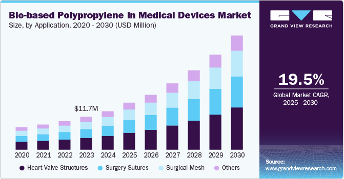 Bio-based Polypropylene In Medical Devices Market Size, by Application, 2020 - 2030 (USD Million)