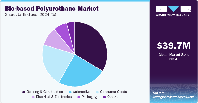 Bio-based Polyurethane Market Share by End-use, 2024 (%)